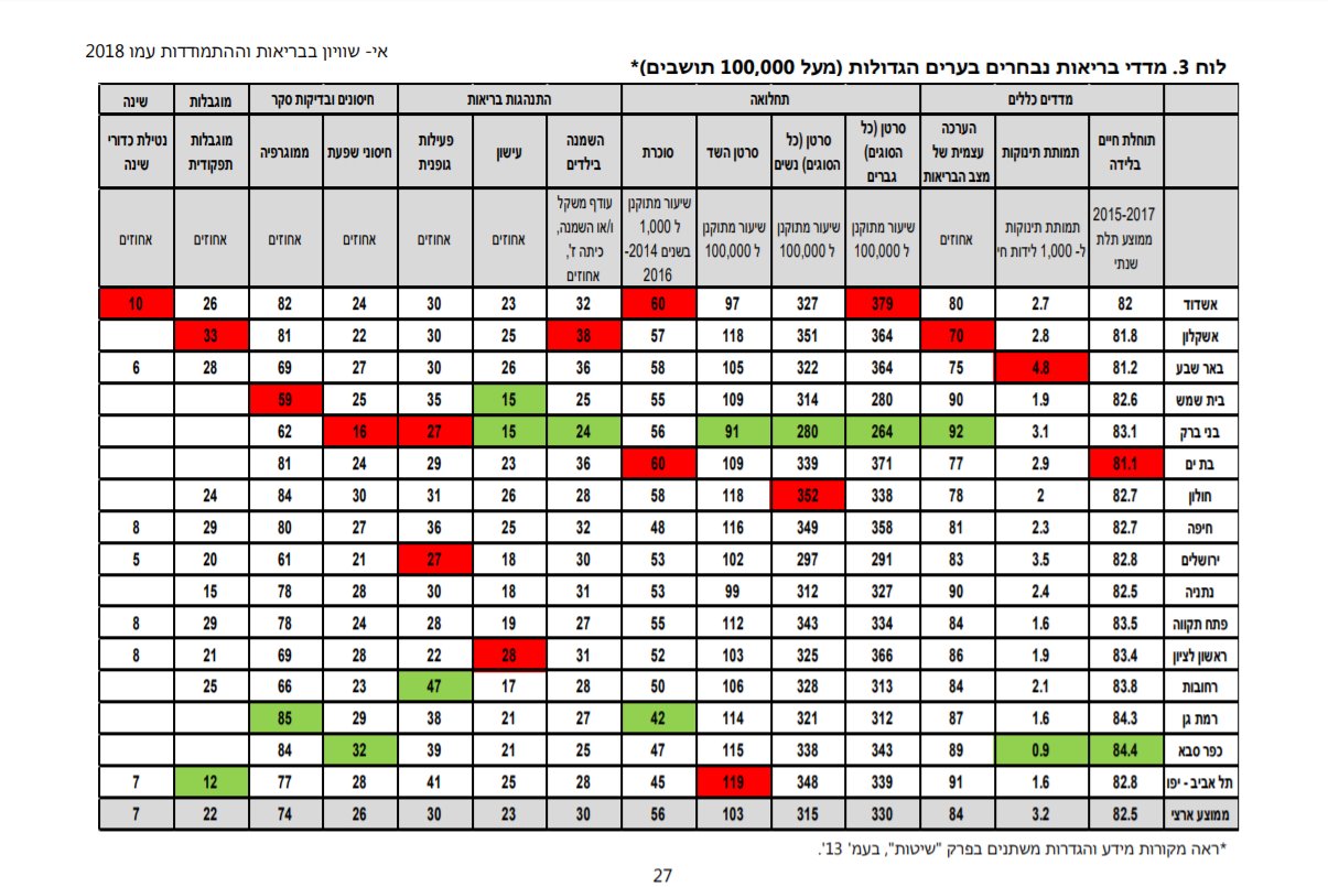 דוח משרד הבריאות
