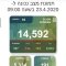 נתוני משרד הבריאות נכון לשעה09:00