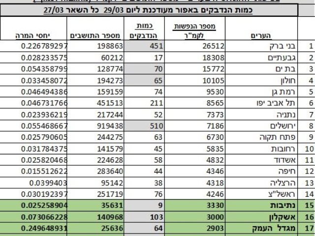 אשקלון