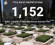 שנתיים למלחמה:,משרד הביטחון מפרסם את מניין הנופלים במלחמה